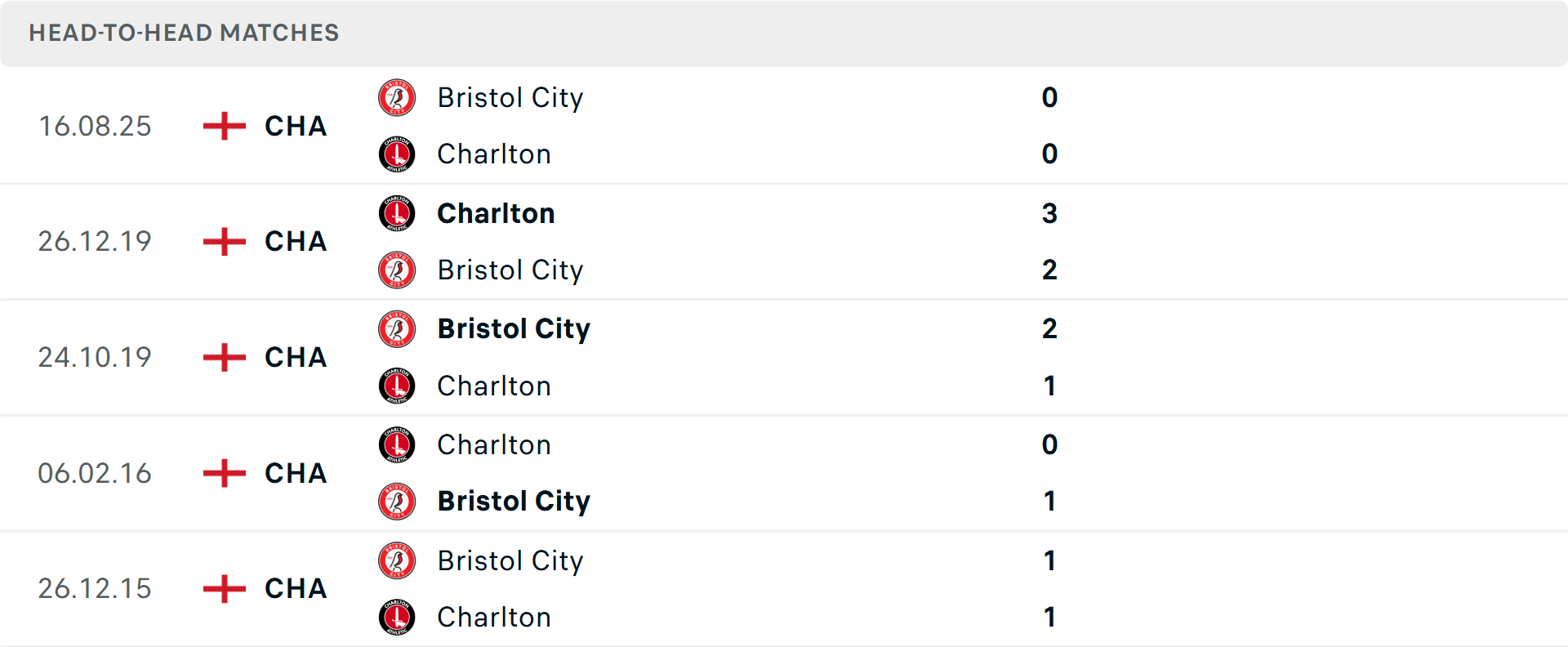Lịch sử đối đầu Charlton Athletic vs Bristol City