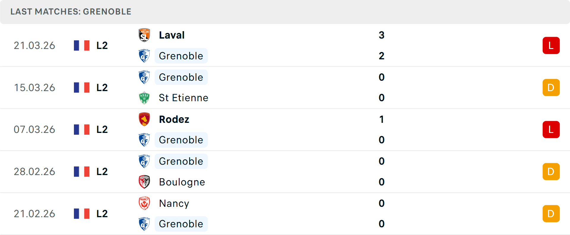 Phong độ Grenoble 5 trận gần nhất