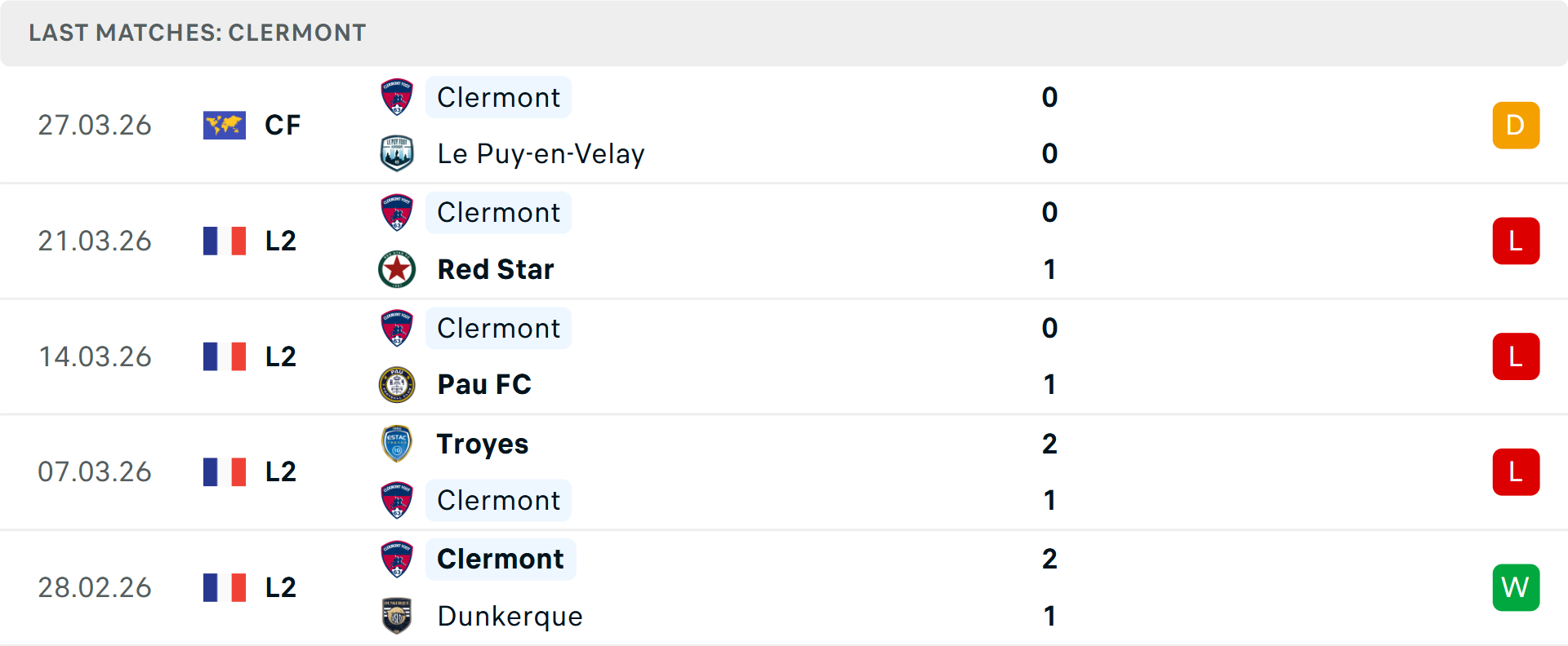 Phong độ Clermont 5 trận gần nhất