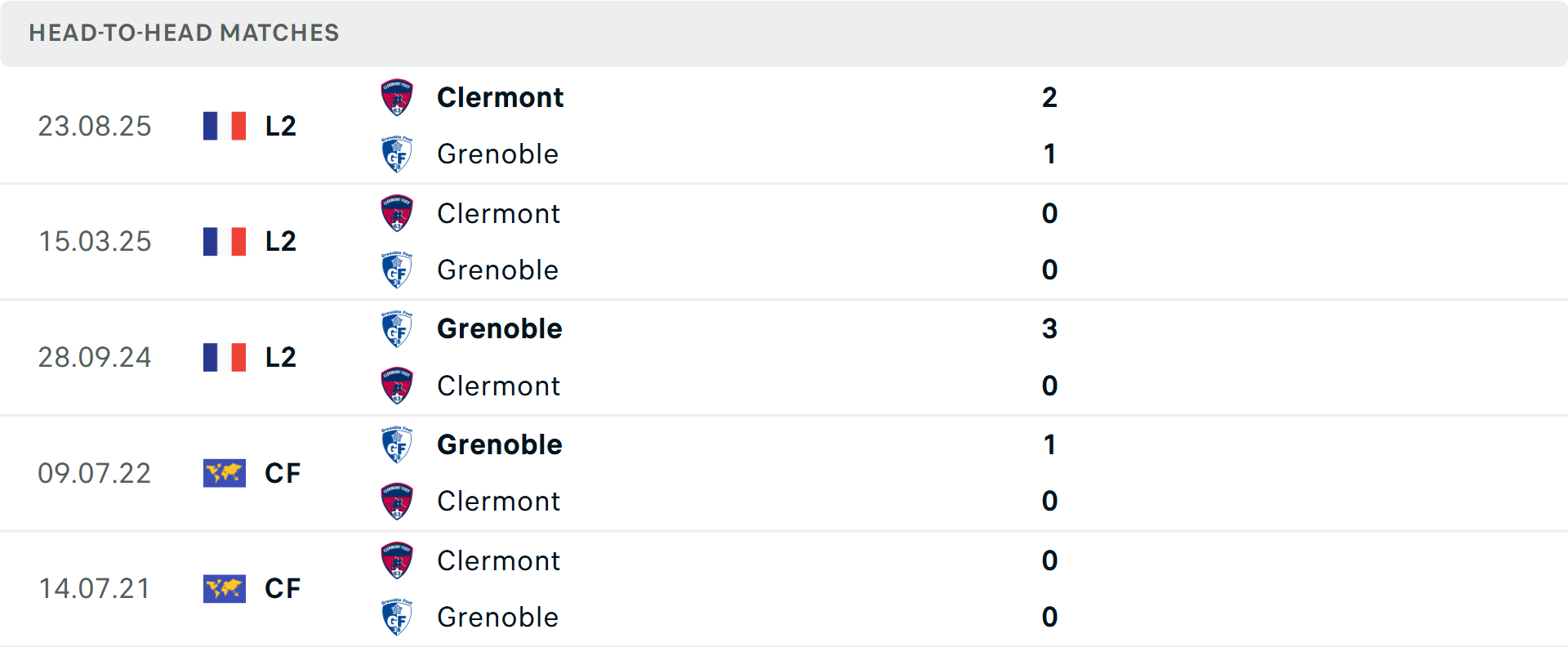 Lịch sử đối đầu Grenoble vs Clermont