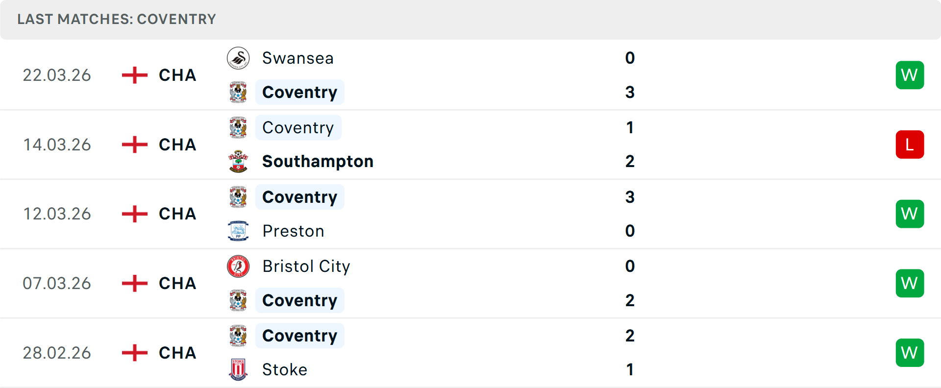 Phong độ Coventry City 5 trận gần nhất
