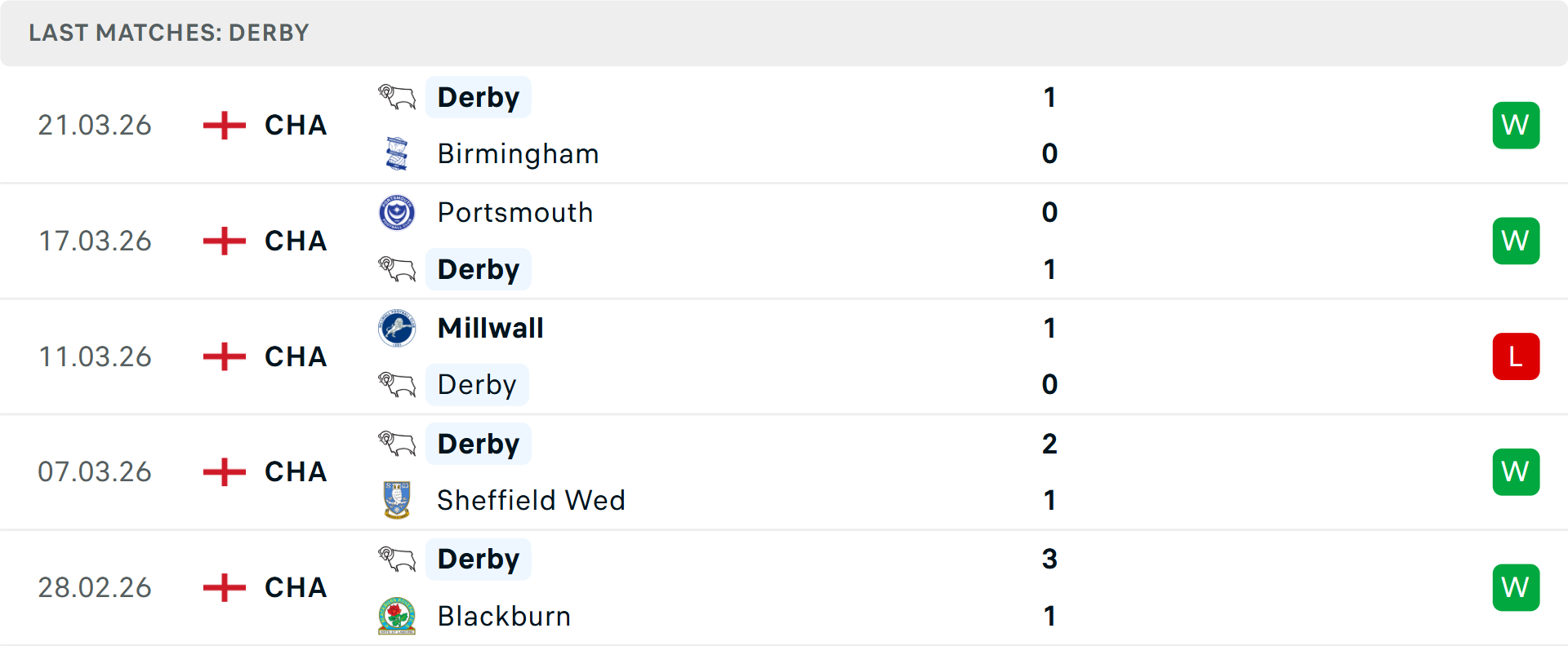 Phong độ Derby County 5 trận gần nhất