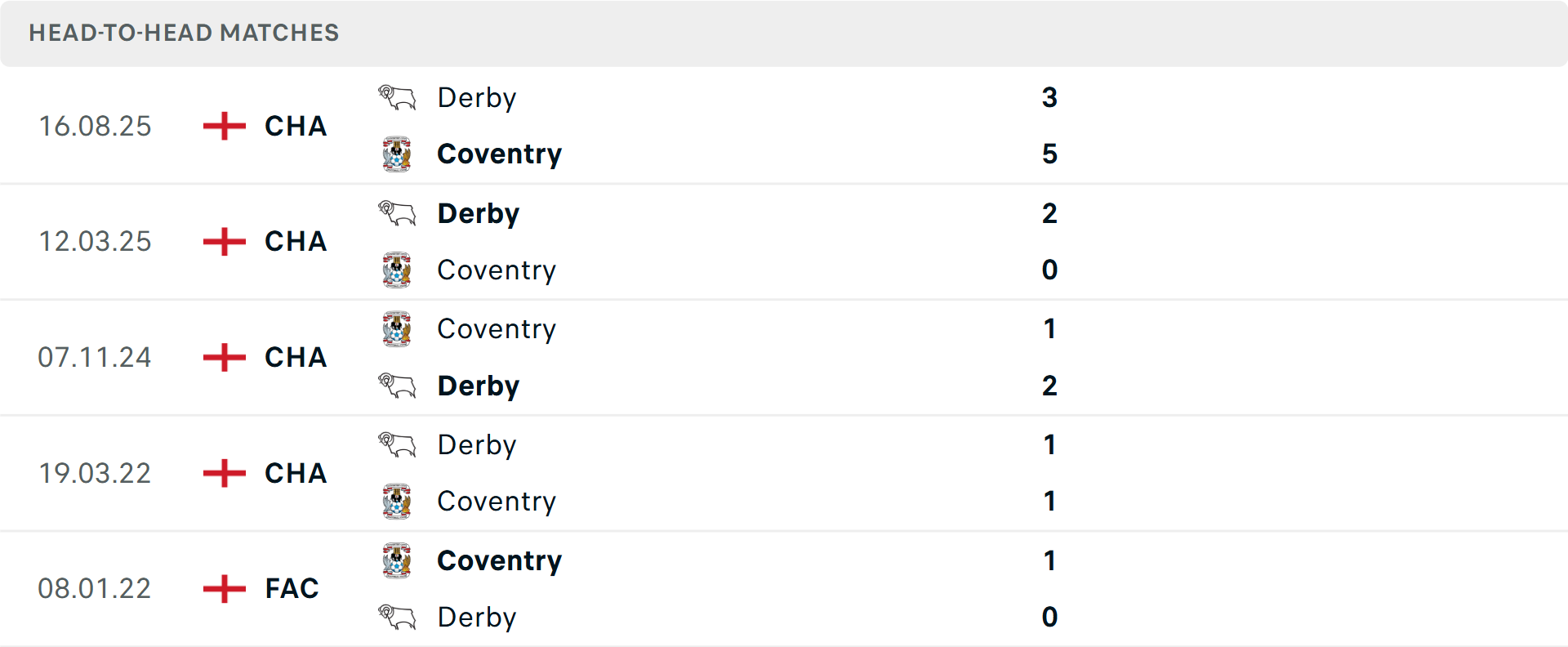 Lịch sử đối đầu Coventry City vs Derby County