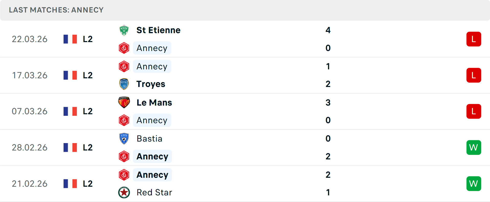 Phong độ Annecy 5 trận gần nhất