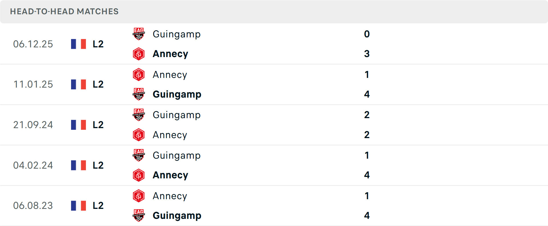 Lịch sử đối đầu Annecy vs Guingamp