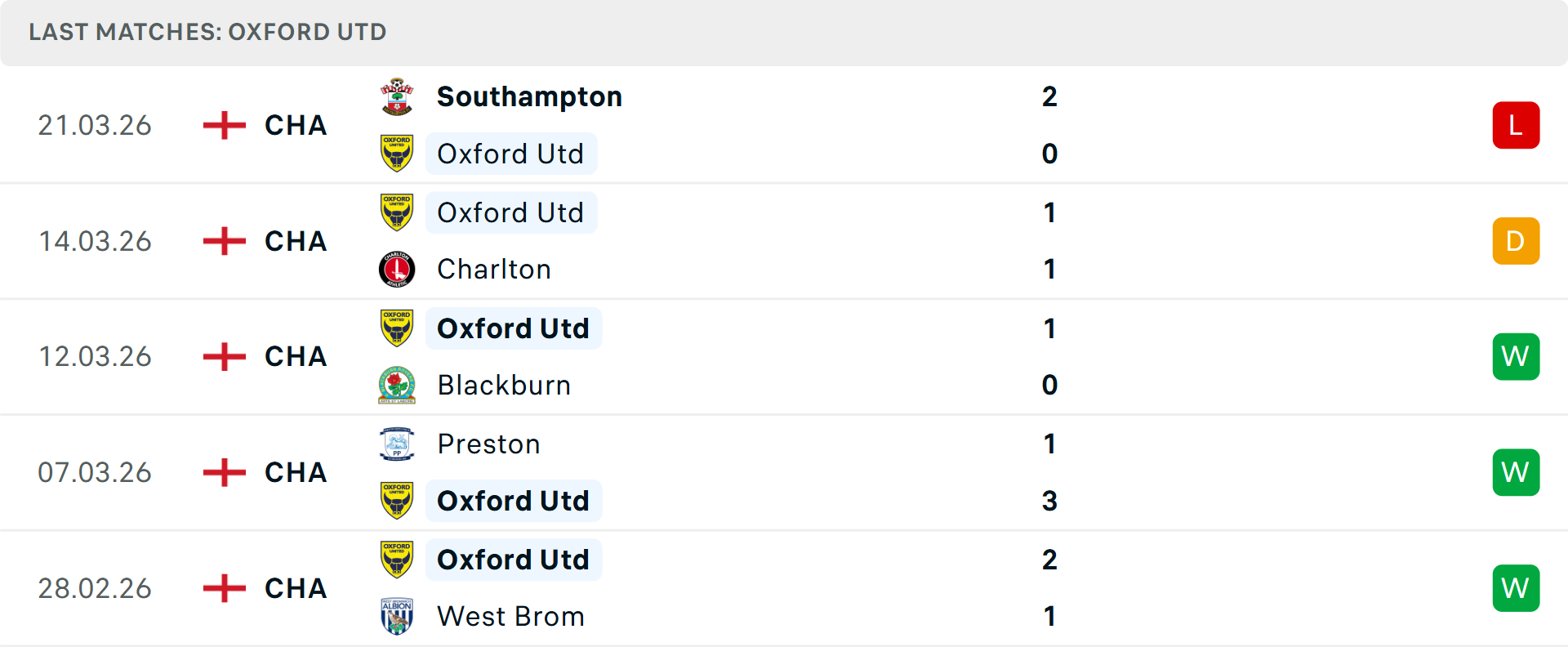 Phong độ Oxford United 5 trận gần nhất