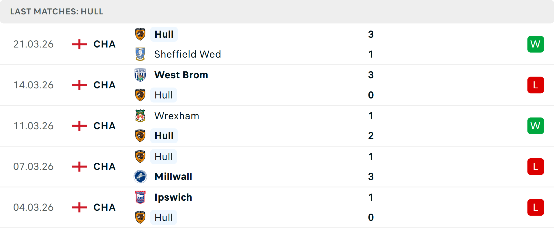Phong độ Hull City 5 trận gần nhất