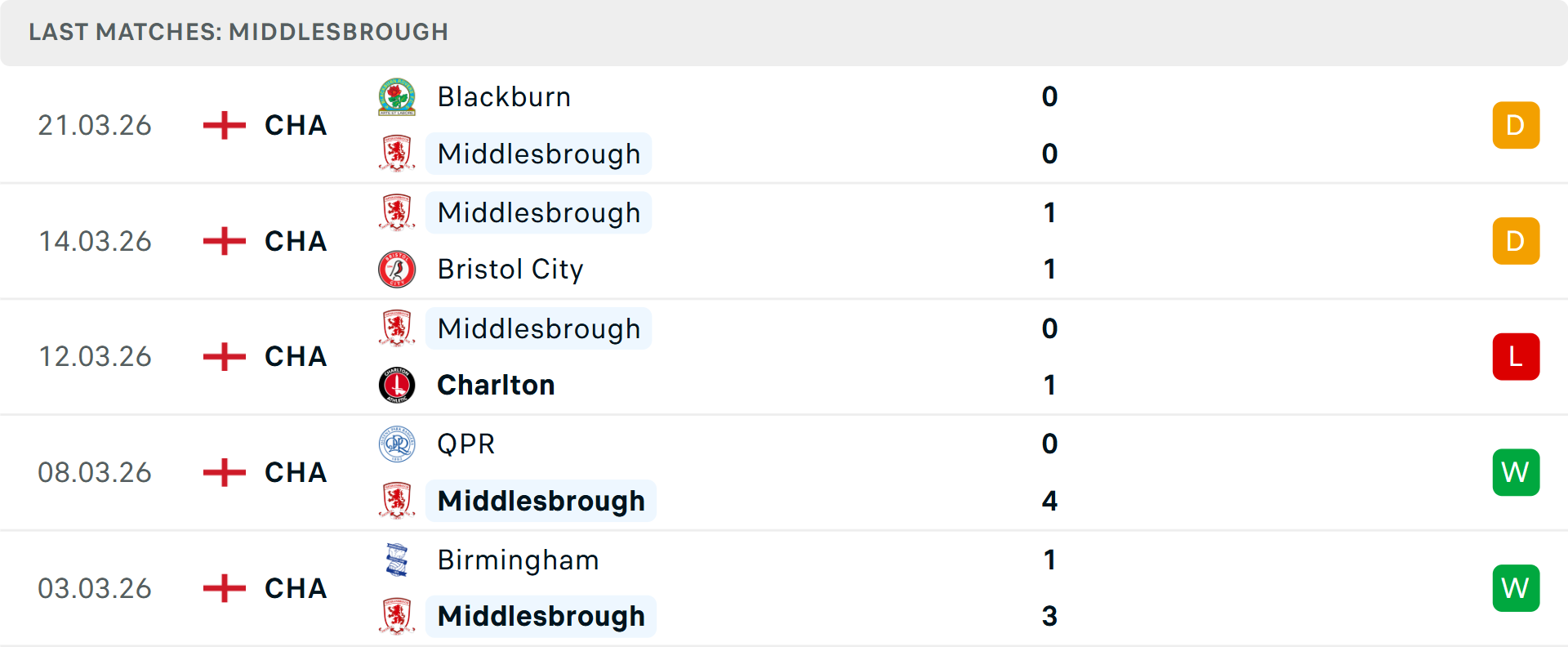Phong độ Middlesbrough 5 trận gần nhất