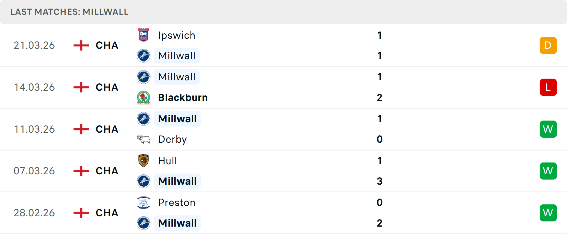 Phong độ Millwall 5 trận gần nhất