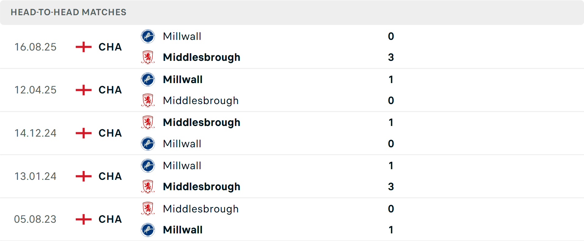 Lịch sử đối đầu Middlesbrough vs Millwall
