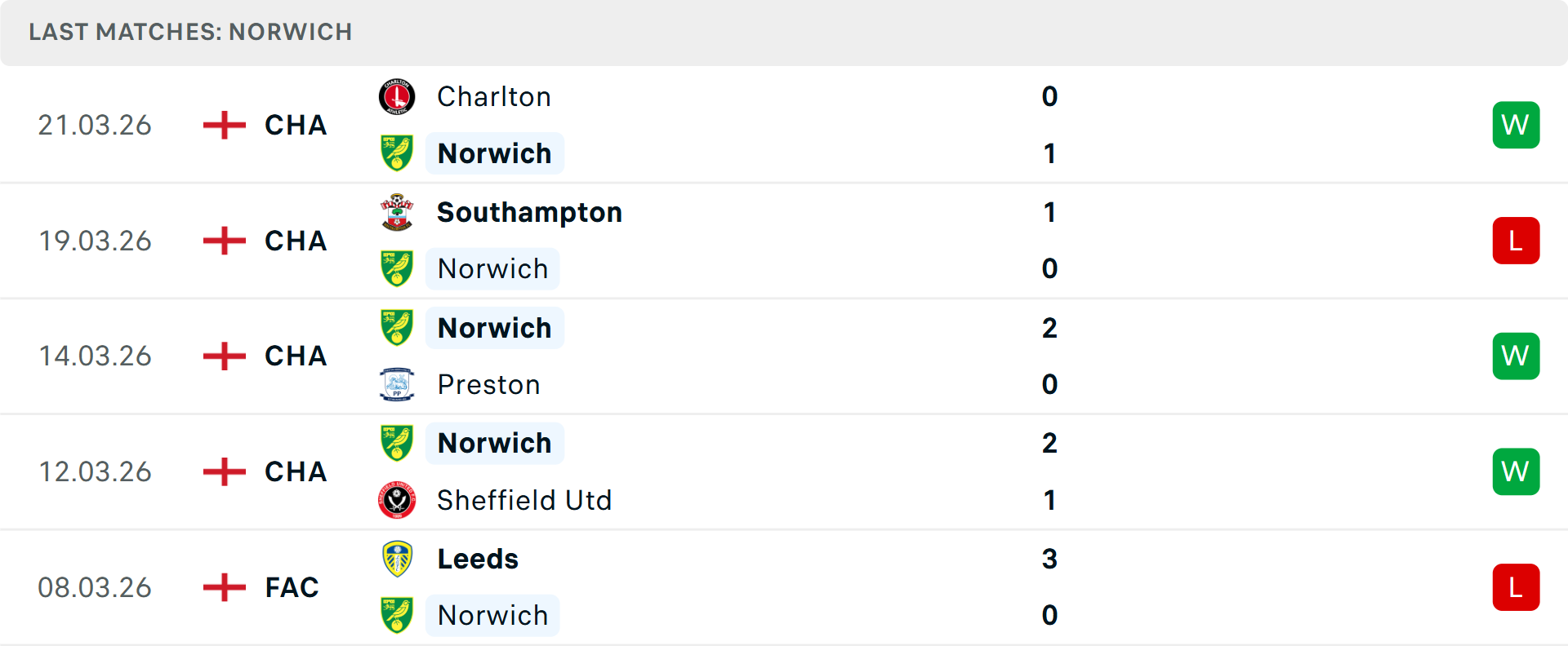 Phong độ Norwich City 5 trận gần nhất