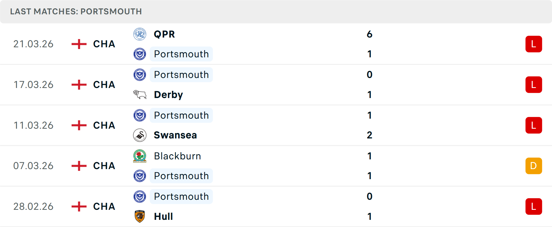 Phong độ Portsmouth 5 trận gần nhất