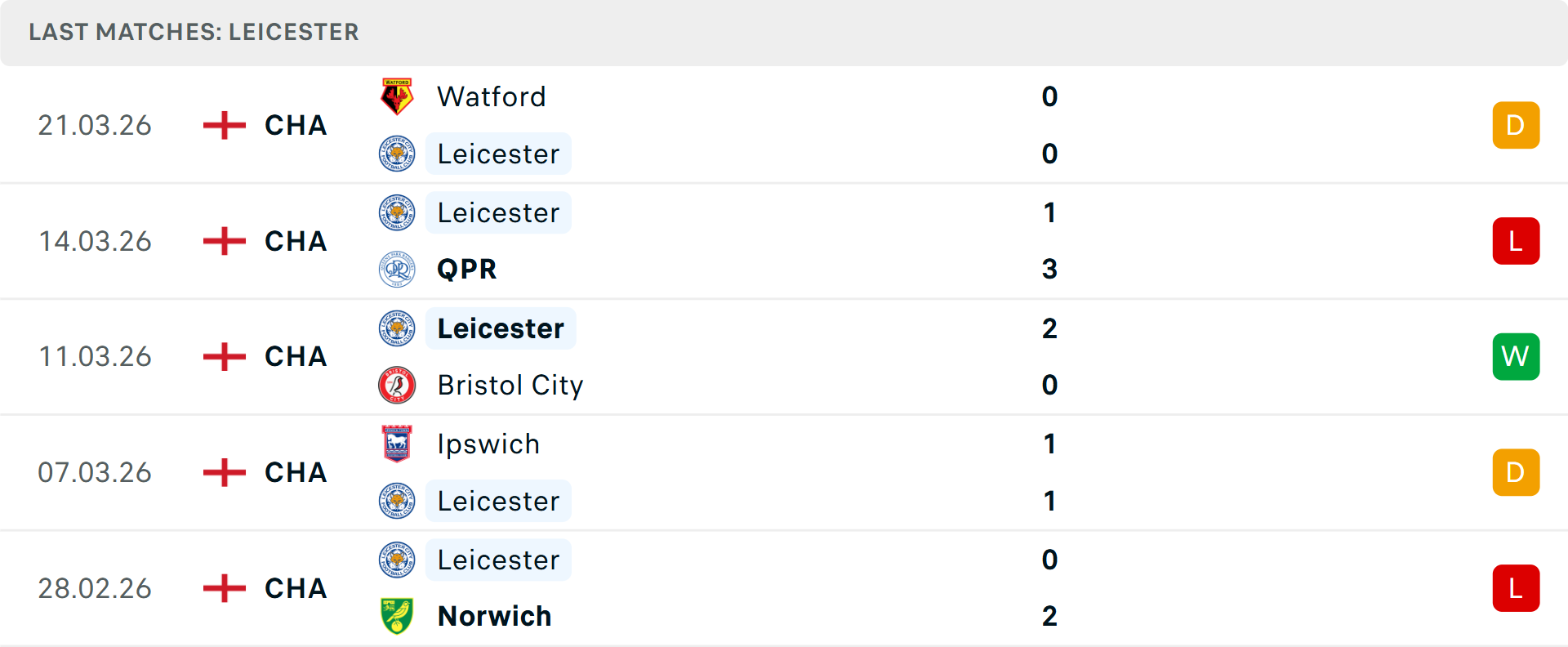 Phong độ Leicester 5 trận gần nhất