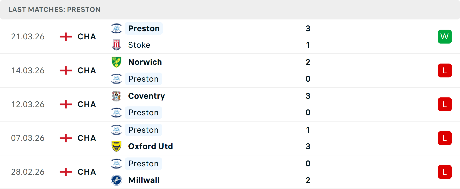 Phong độ Preston 5 trận gần nhất