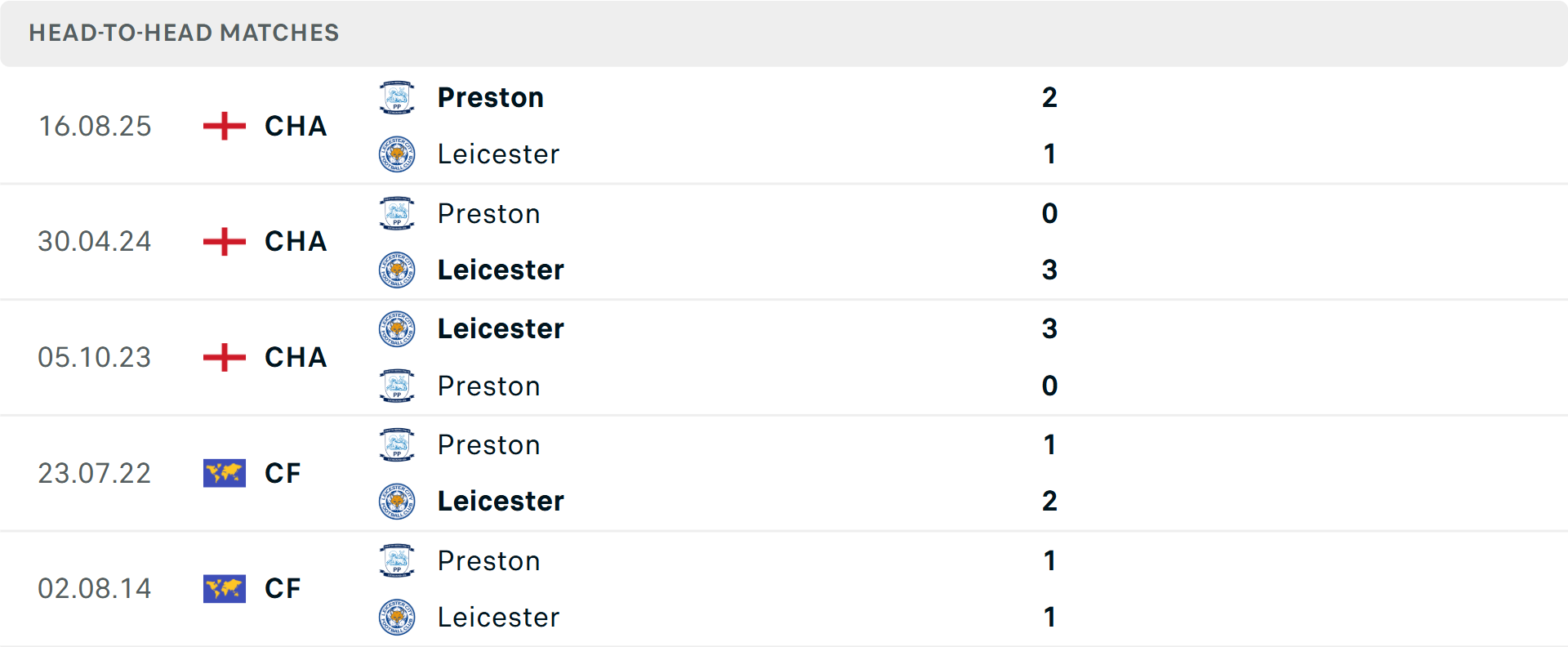 Lịch sử đối đầu Leicester vs Preston