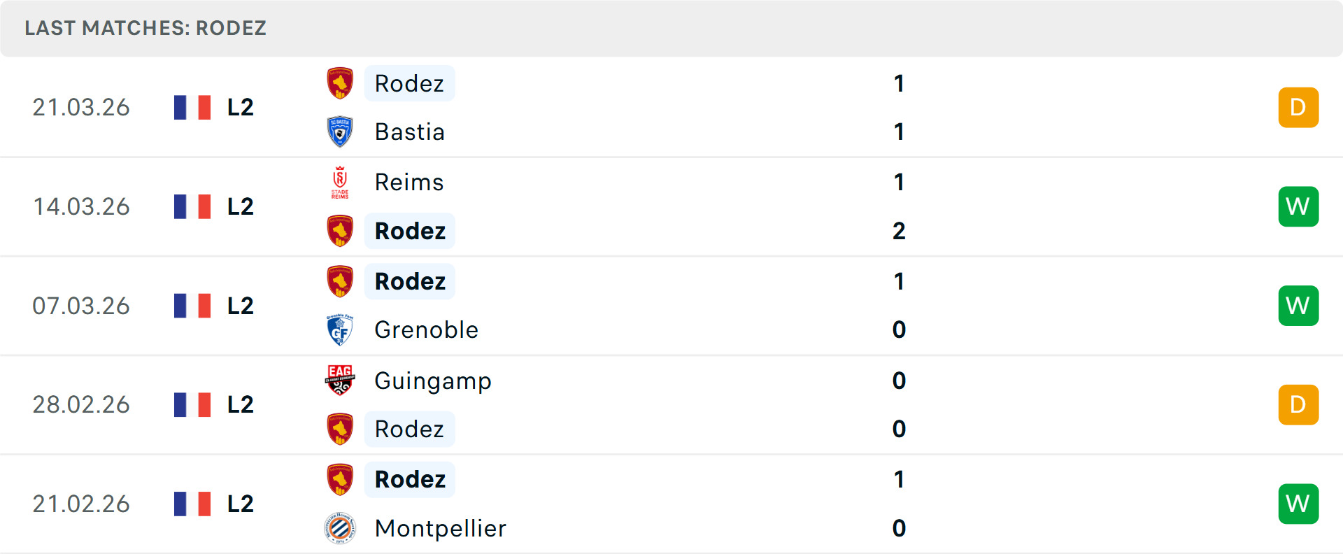 Phong độ Rodez 5 trận gần nhất