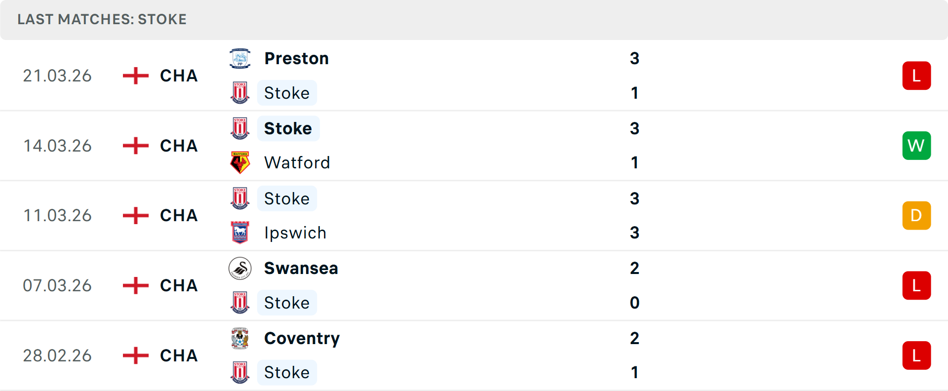 Phong độ Stoke City 5 trận gần nhất