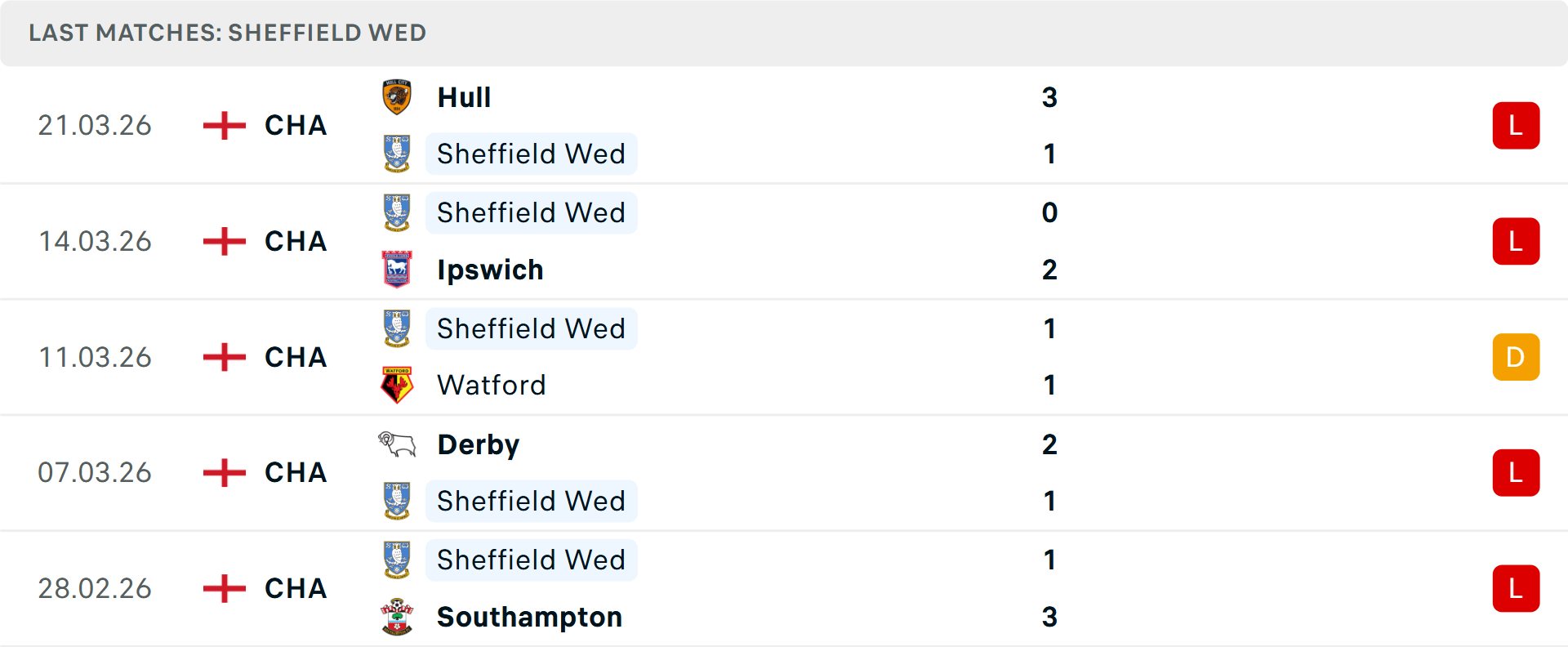 Phong độ Sheffield Wednesday 5 trận gần nhất