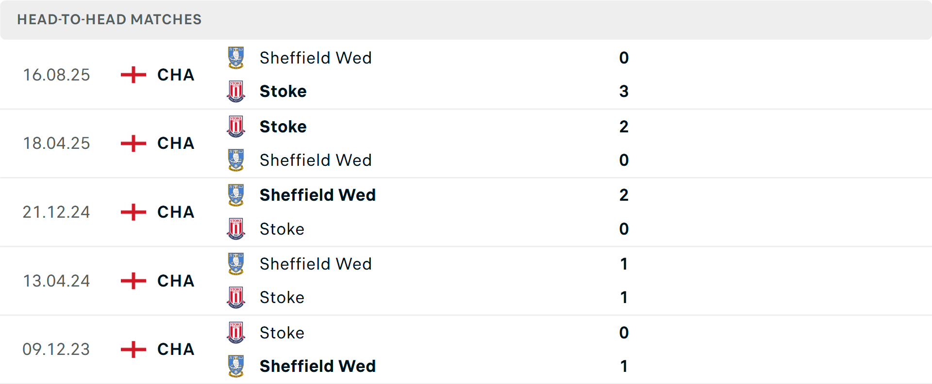Lịch sử đối đầu Stoke City vs Sheffield Wednesday