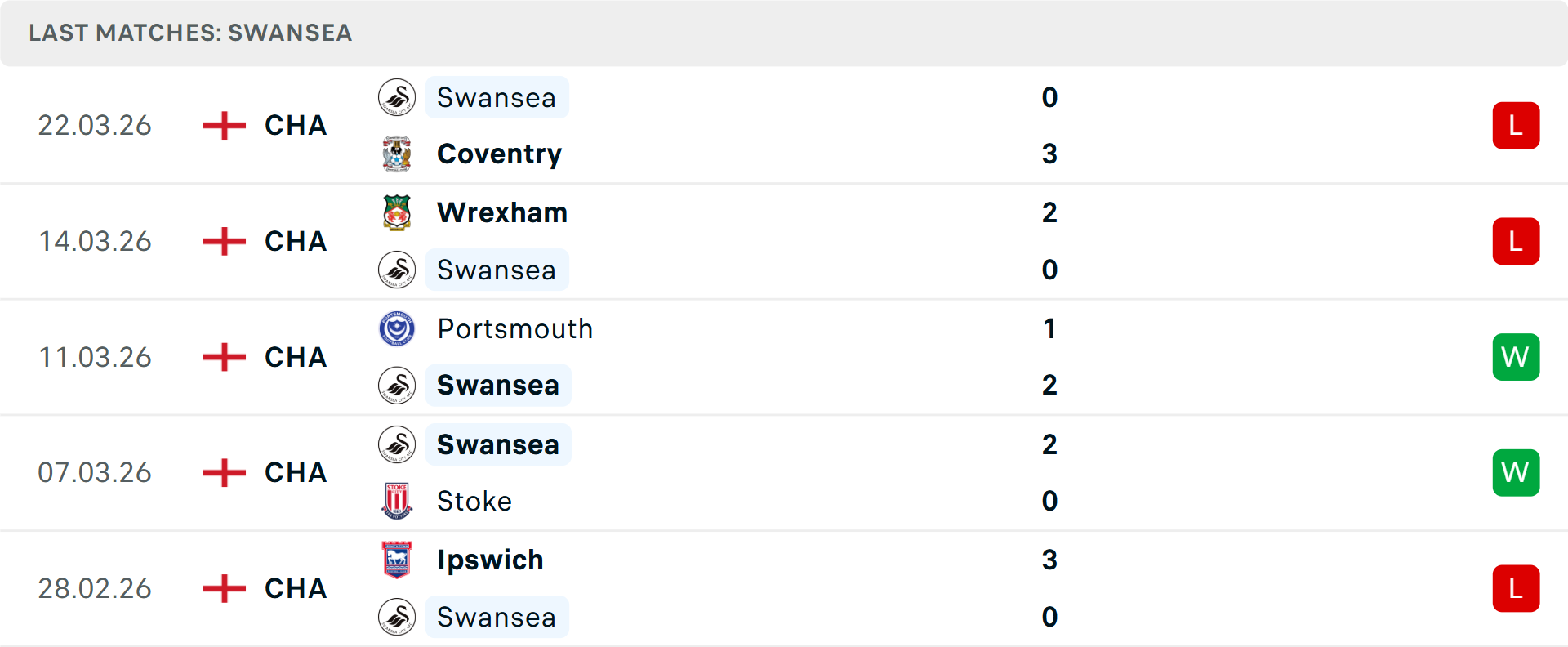 Phong độ Swansea City 5 trận gần nhất