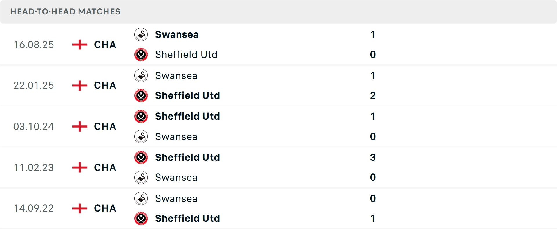 Lịch sử đối đầu Sheffield United vs Swansea City