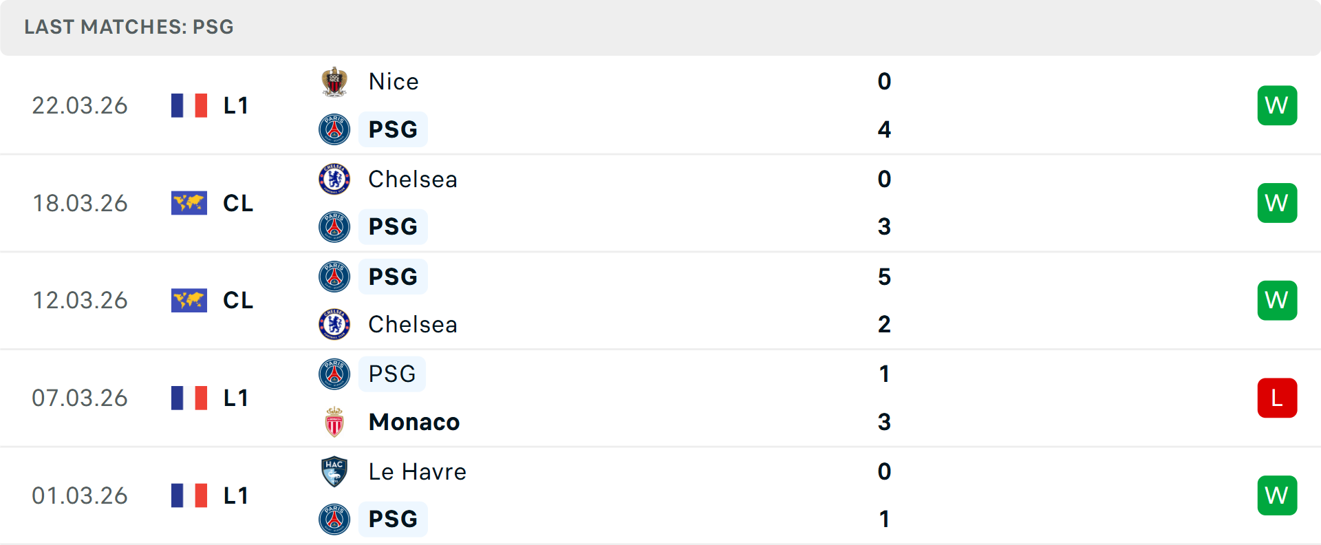 Phong độ PSG 5 trận gần nhất