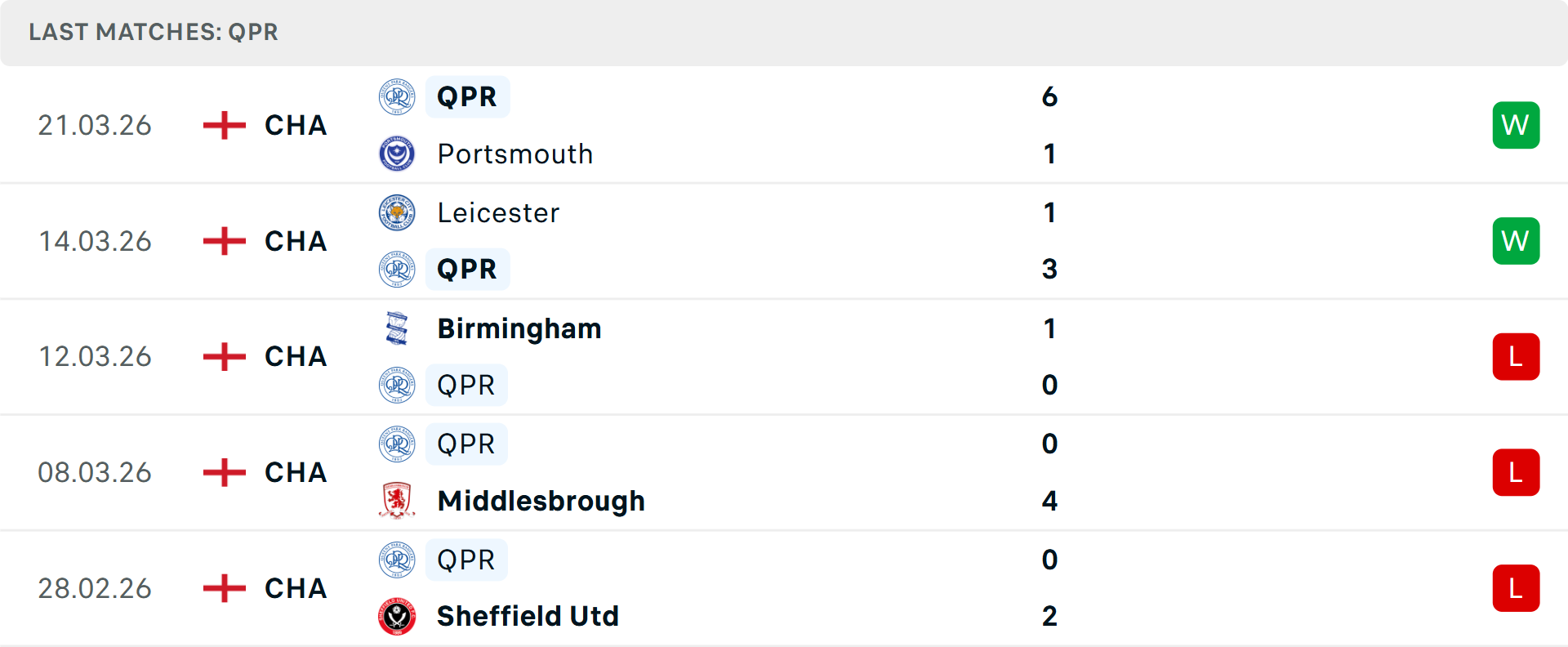 Phong độ QPR 5 trận gần nhất