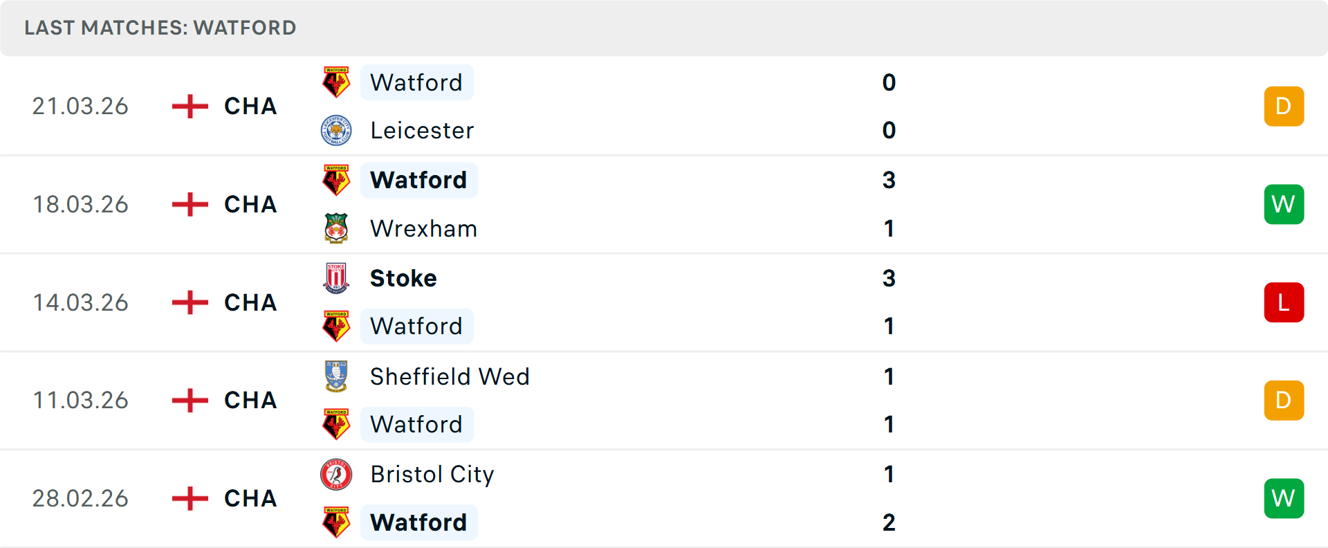 Phong độ Watford 5 trận gần nhất