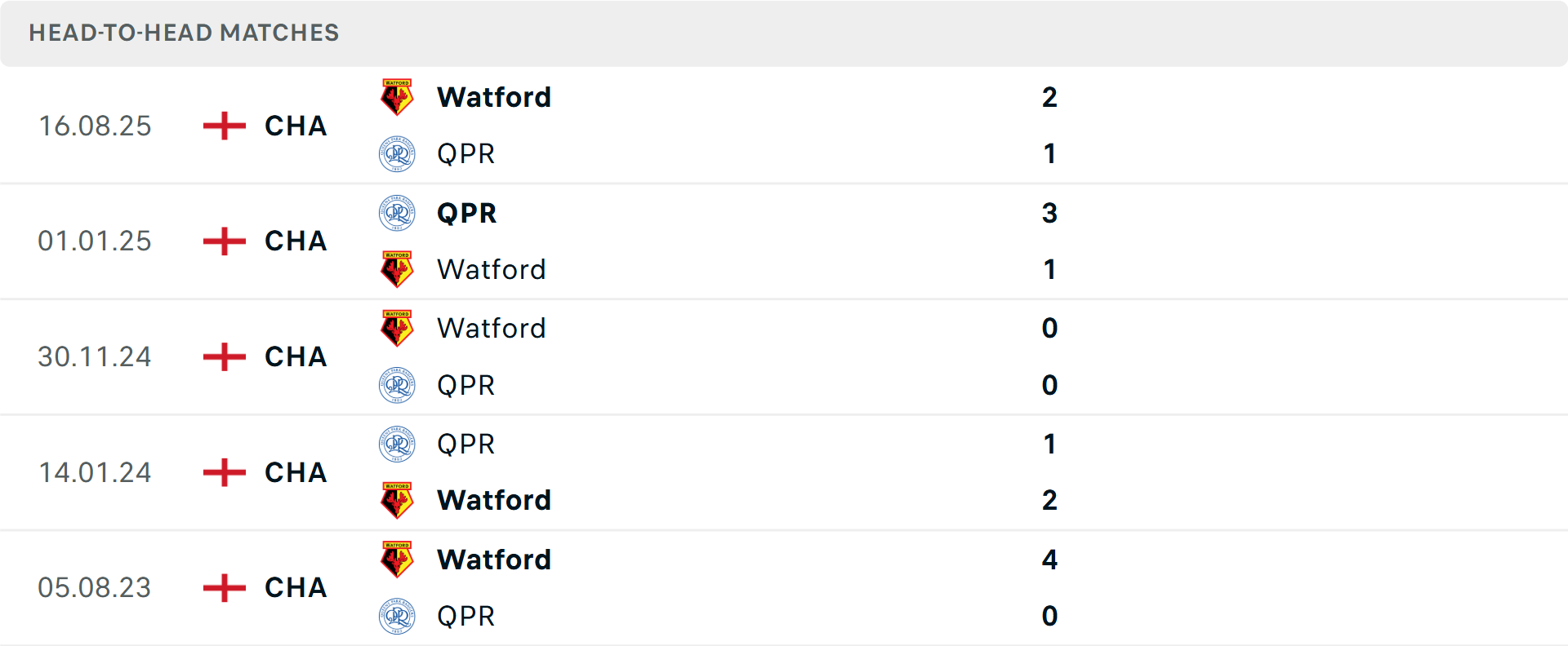Lịch sử đối đầu QPR vs Watford
