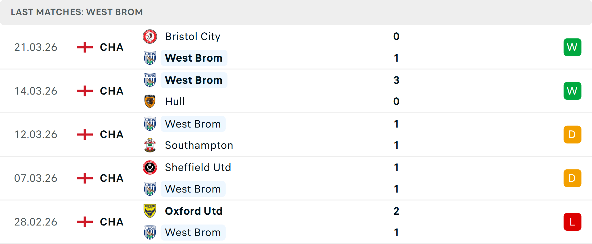 Phong độ West Brom 5 trận gần nhất
