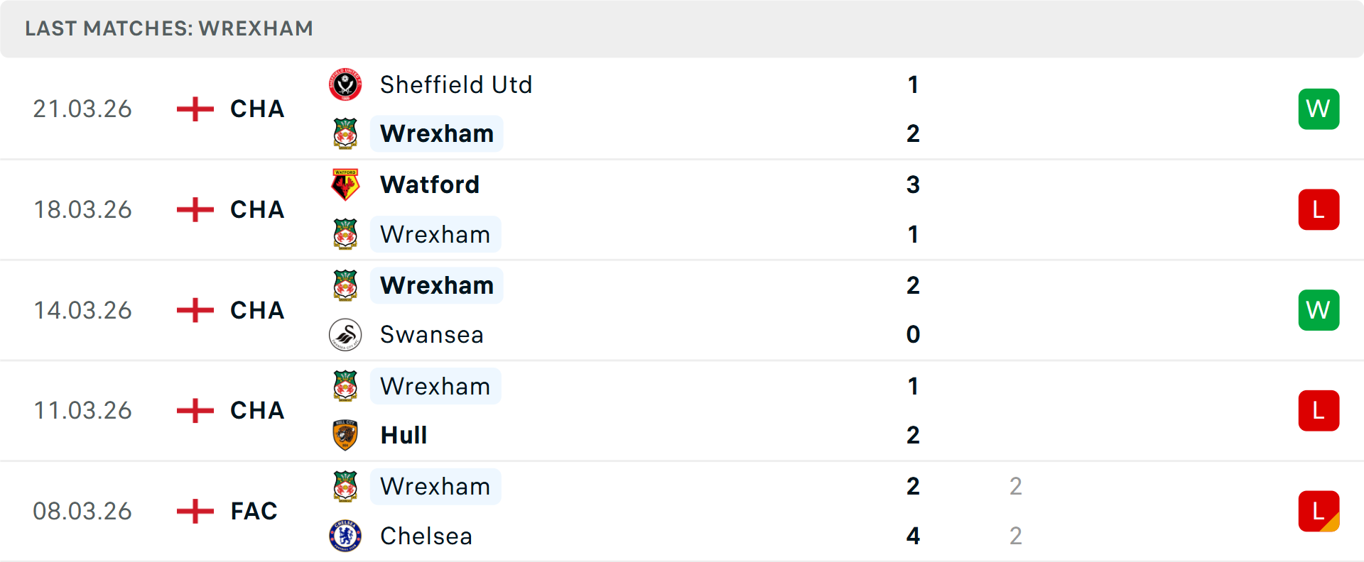 Phong độ Wrexham 5 trận gần nhất