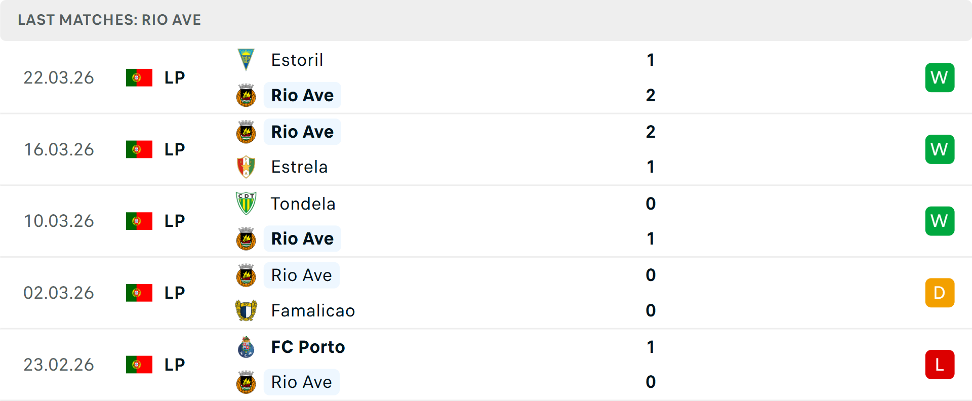Phong độ Rio Ave 5 trận gần nhất