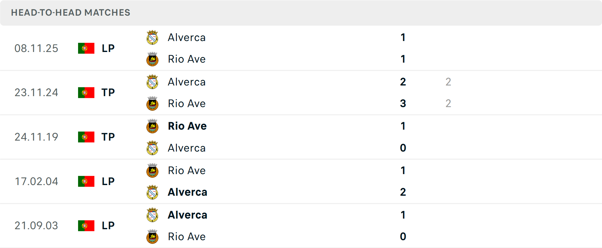 Lịch sử đối đầu Rio Ave vs Alverca