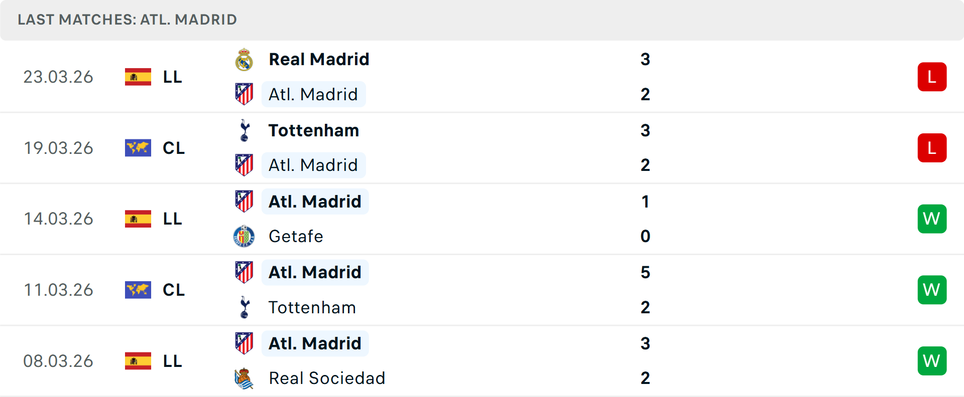 Phong độ Atletico Madrid 5 trận gần nhất