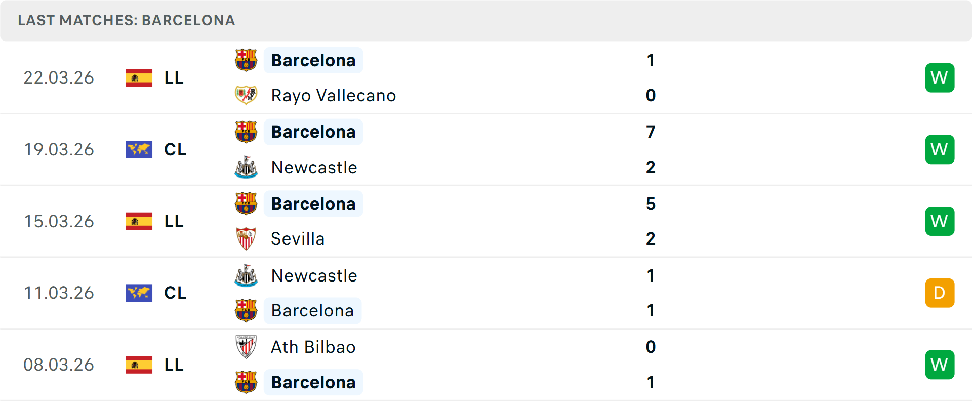 Phong độ Barcelona 5 trận gần nhất