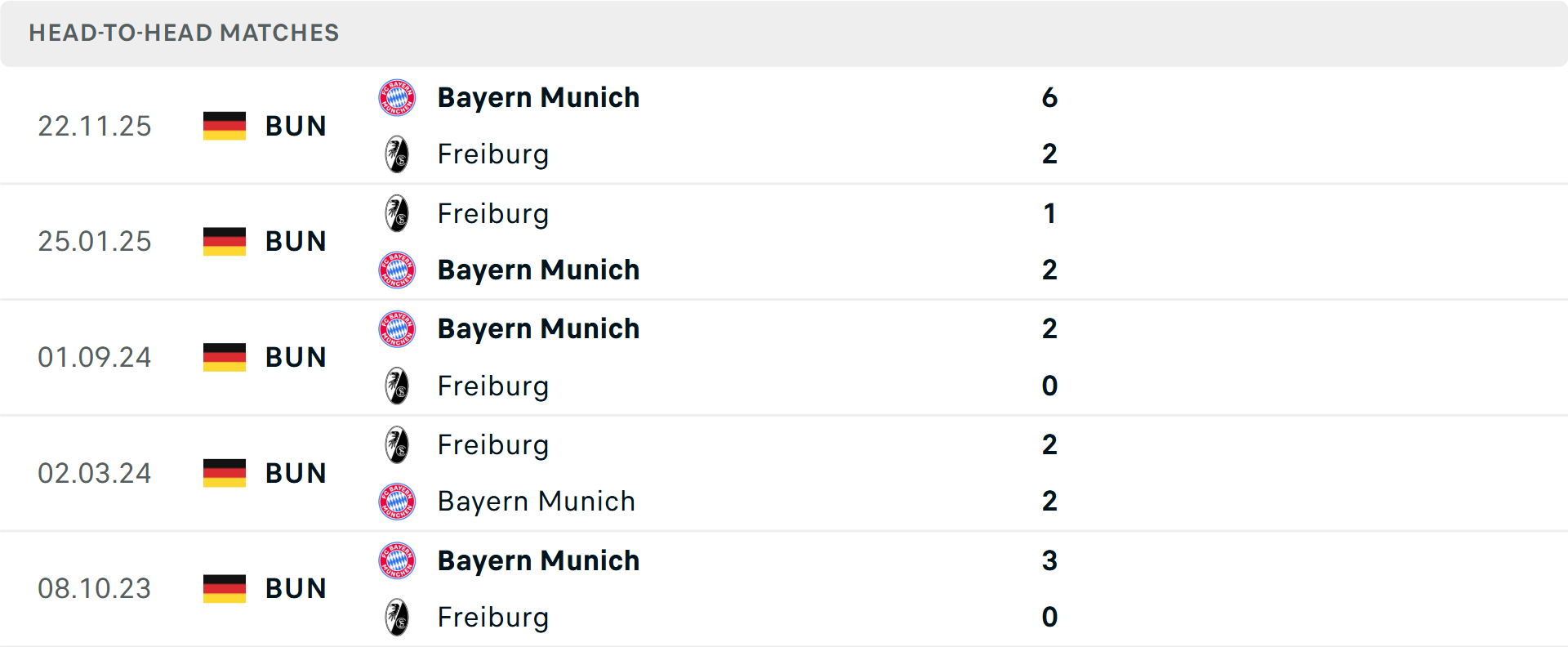 Lịch sử đối đầu Freiburg vs Bayern Munich