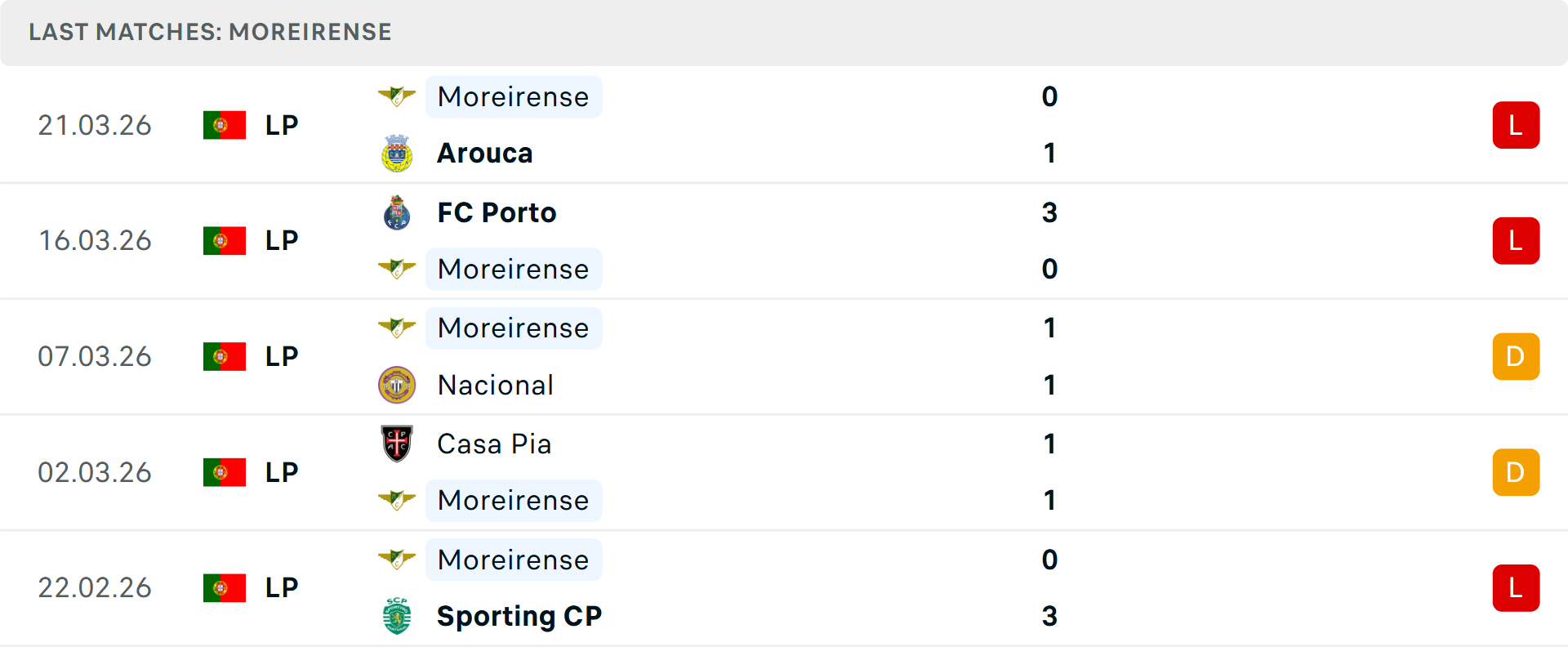 Phong độ Moreirense 5 trận gần nhất