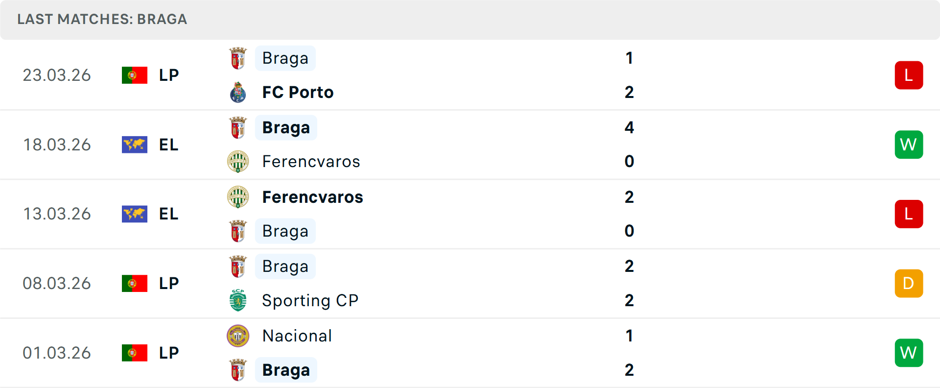 Phong độ Braga 5 trận gần nhất