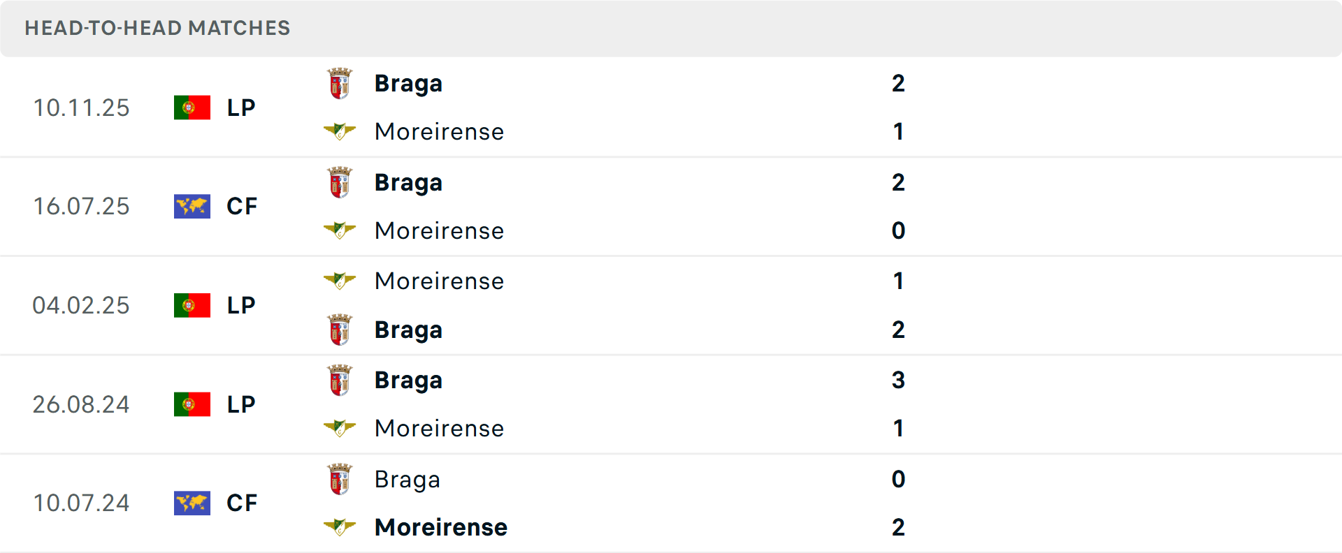 Lịch sử đối đầu Moreirense vs Braga
