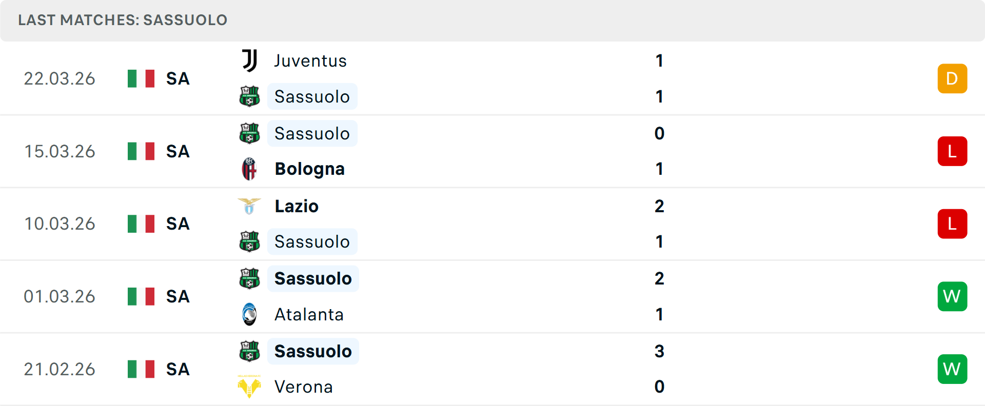 Phong độ Sassuolo 5 trận gần nhất