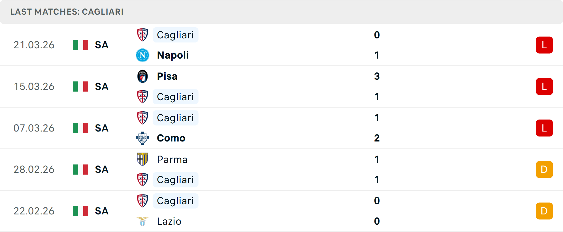 Phong độ Cagliari 5 trận gần nhất