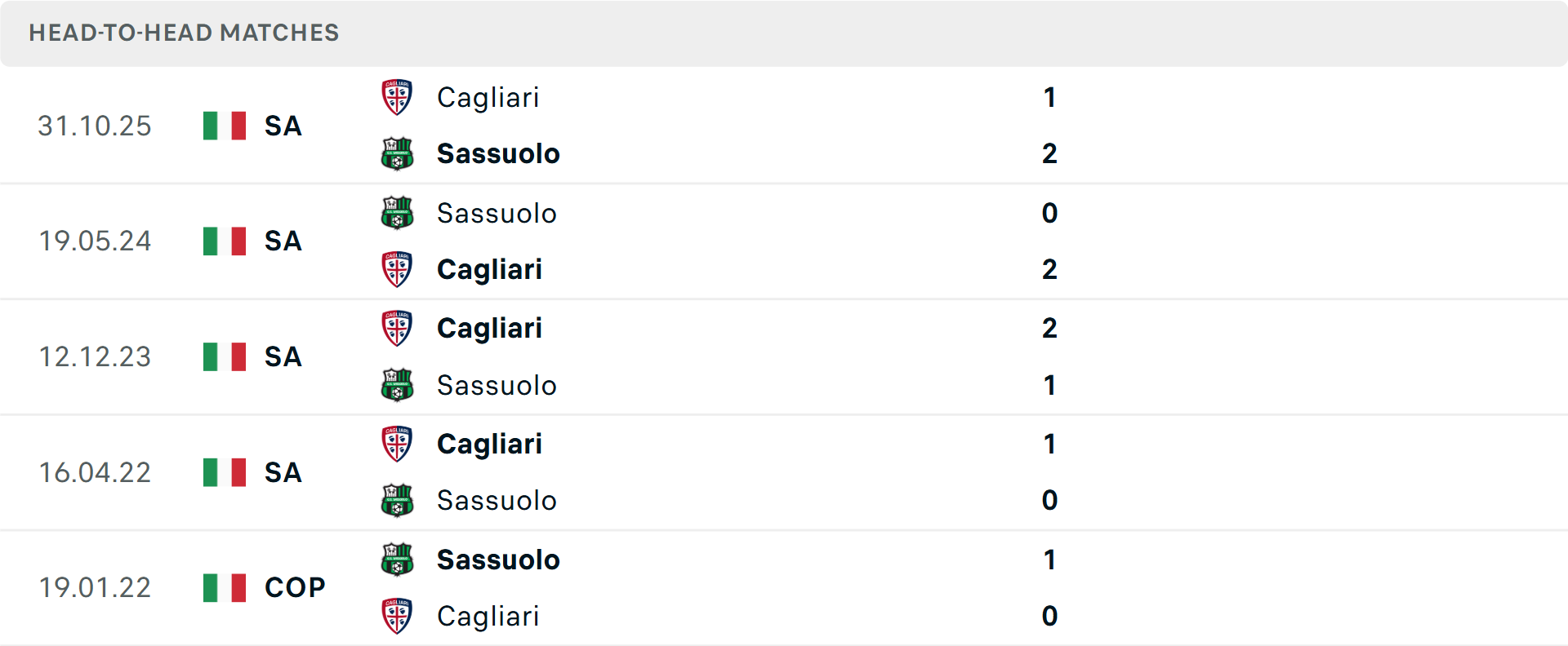 Lịch sử đối đầu Sassuolo vs Cagliari