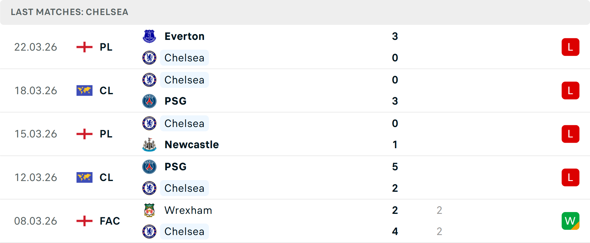 Phong độ Chelsea 5 trận gần nhất