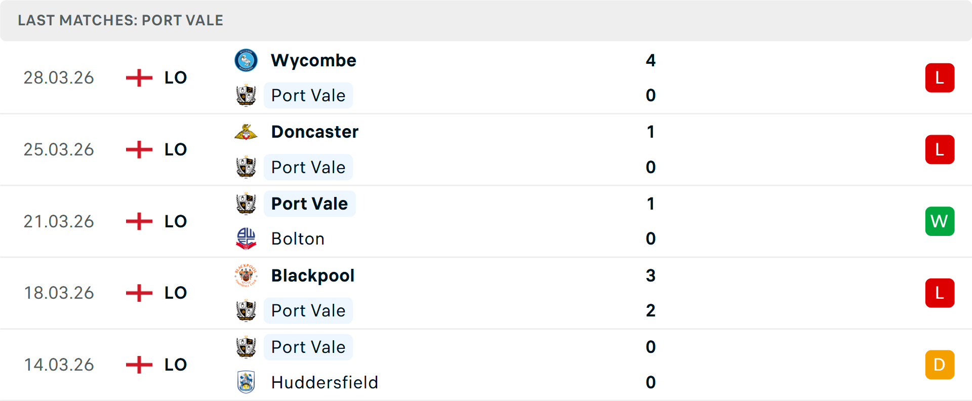 Phong độ Chelsea vs Port Vale