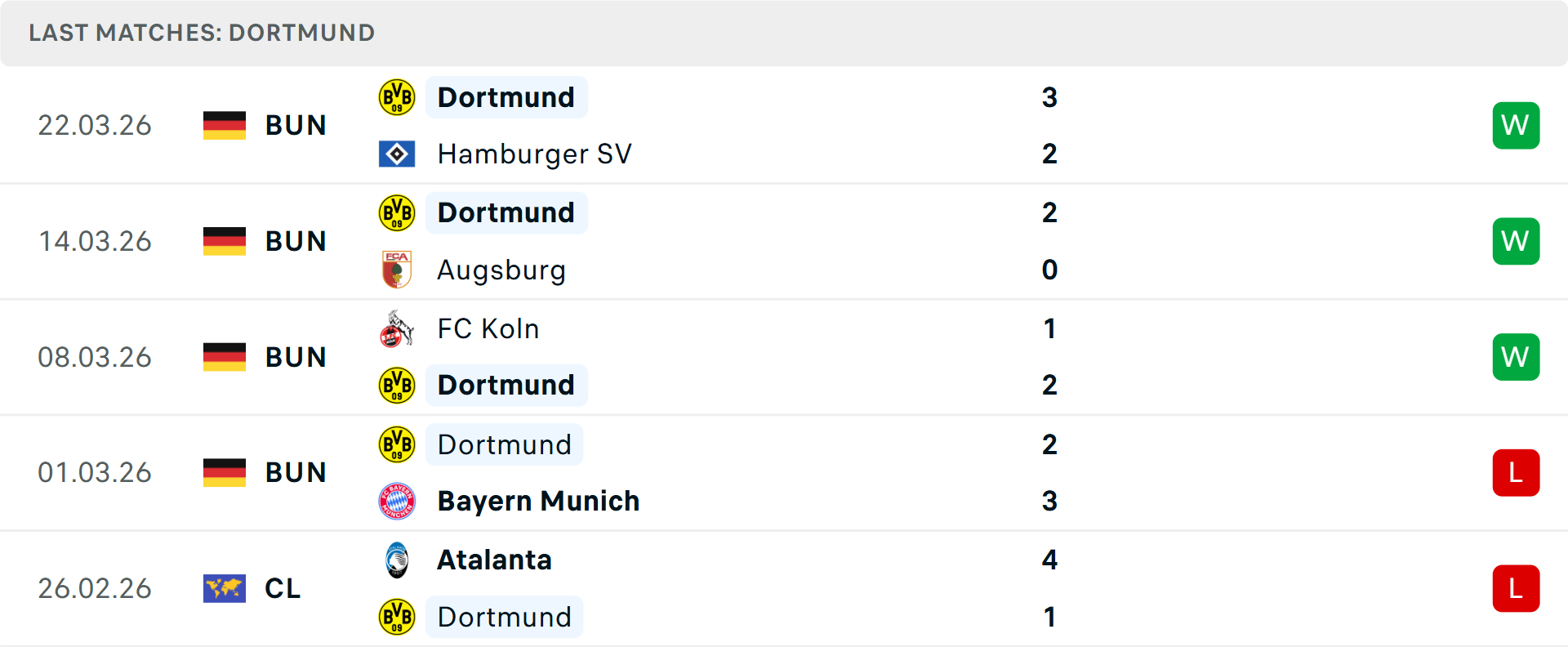 Phong độ Dortmund 5 trận gần nhất