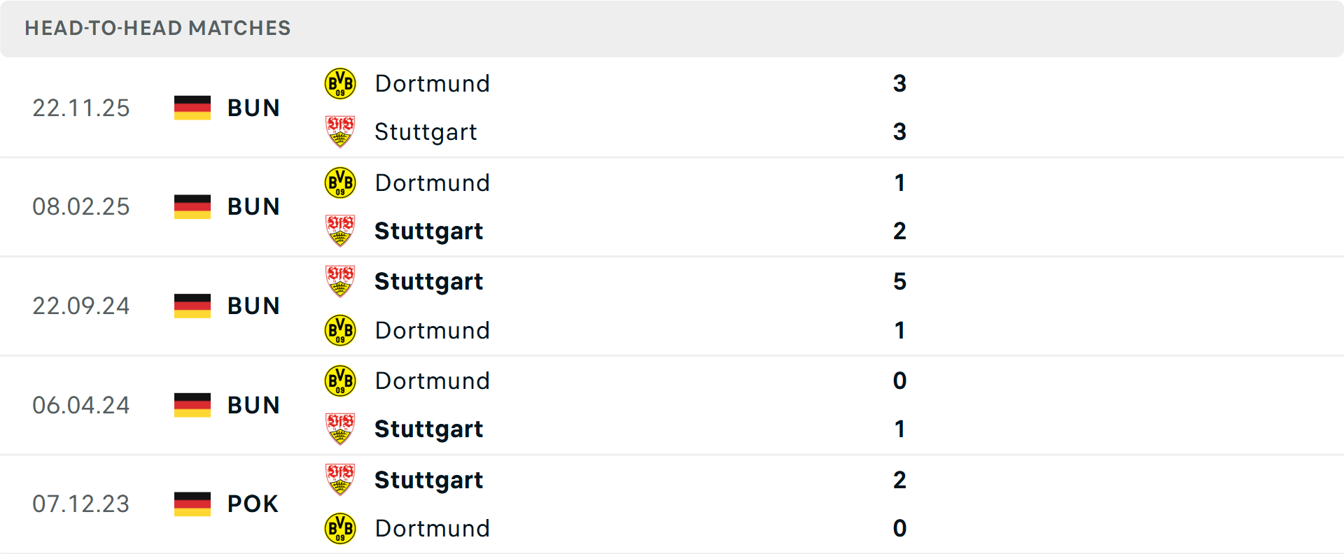 Lịch sử đối đầu Stuttgart vs Dortmund