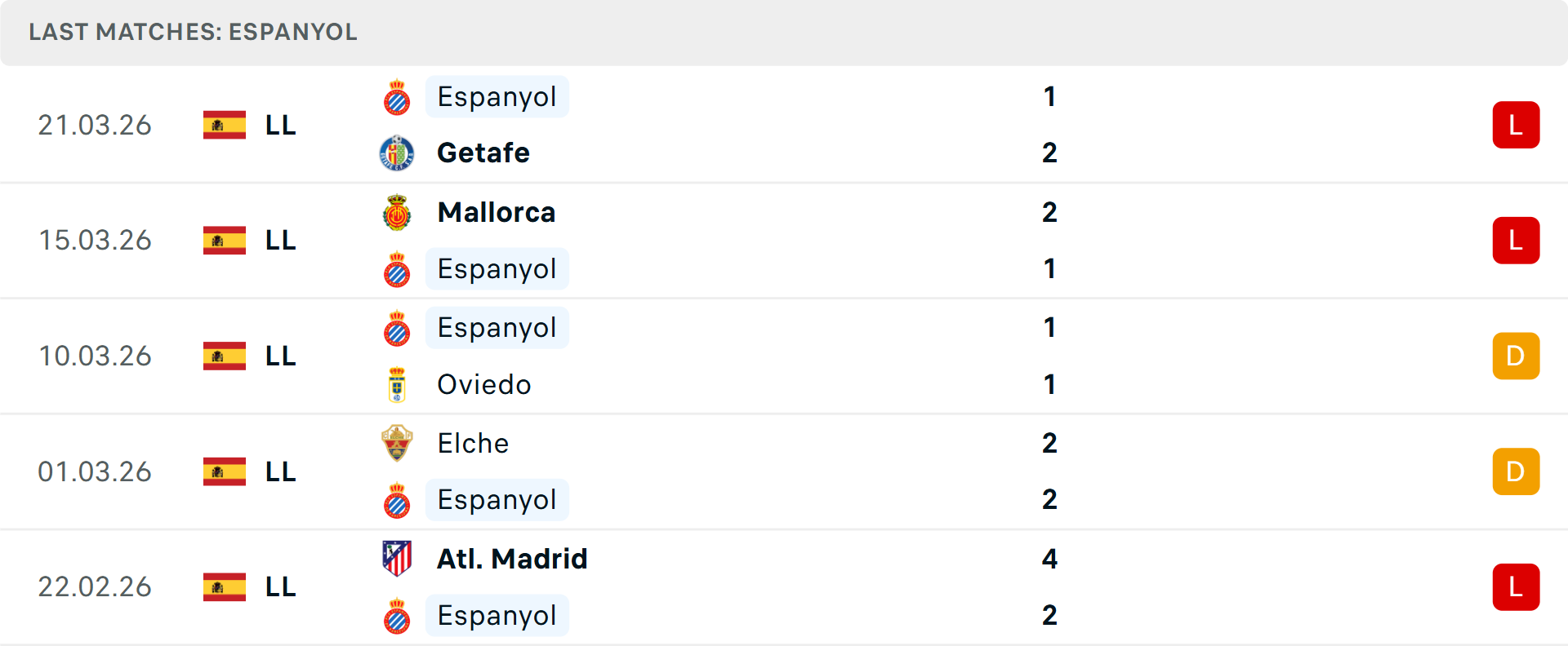 Phong độ Espanyol 5 trận gần nhất