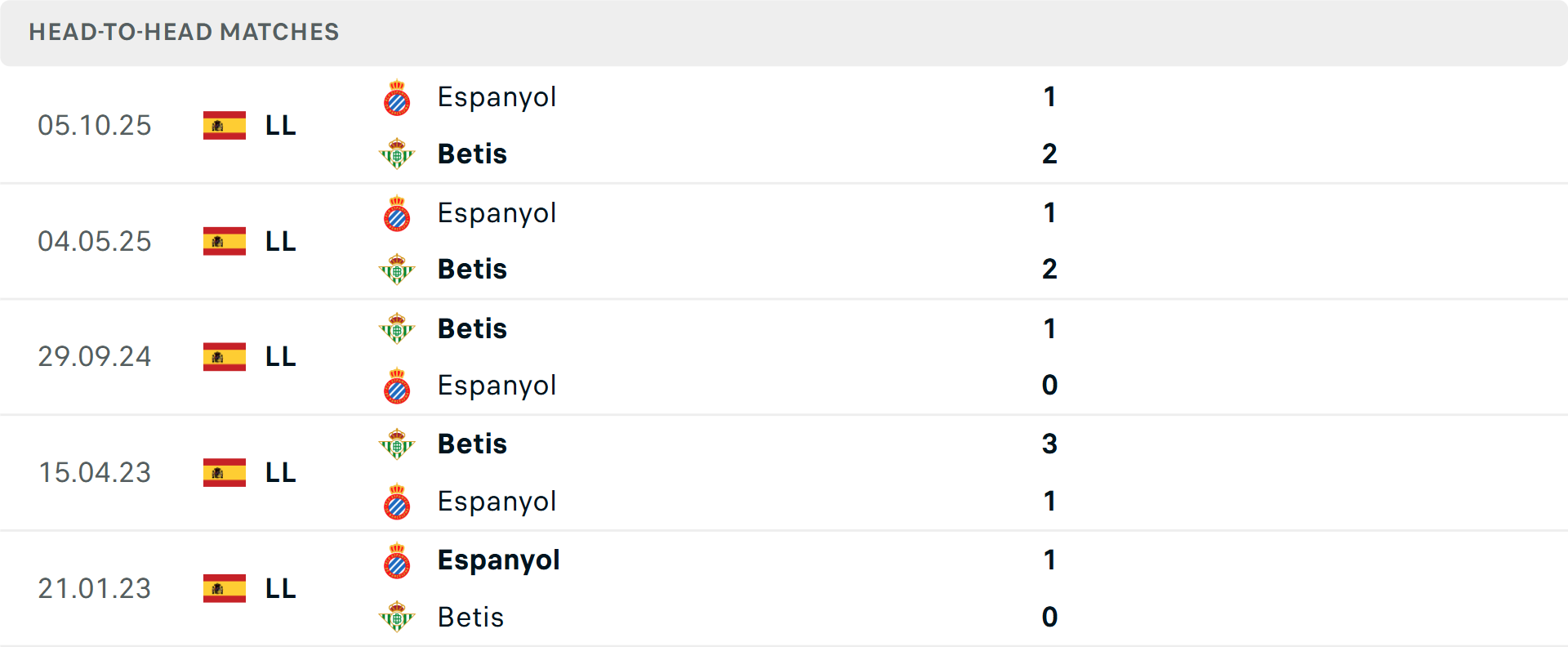 Lịch sử đối đầu Real Betis vs Espanyol