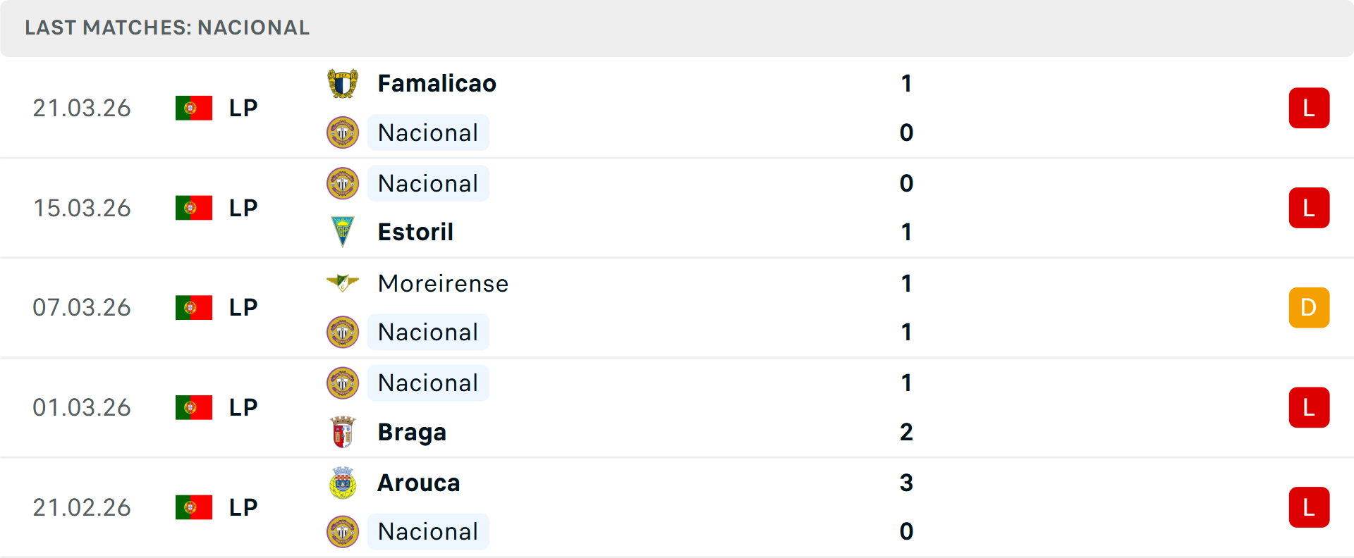Phong độ Nacional 5 trận gần nhất