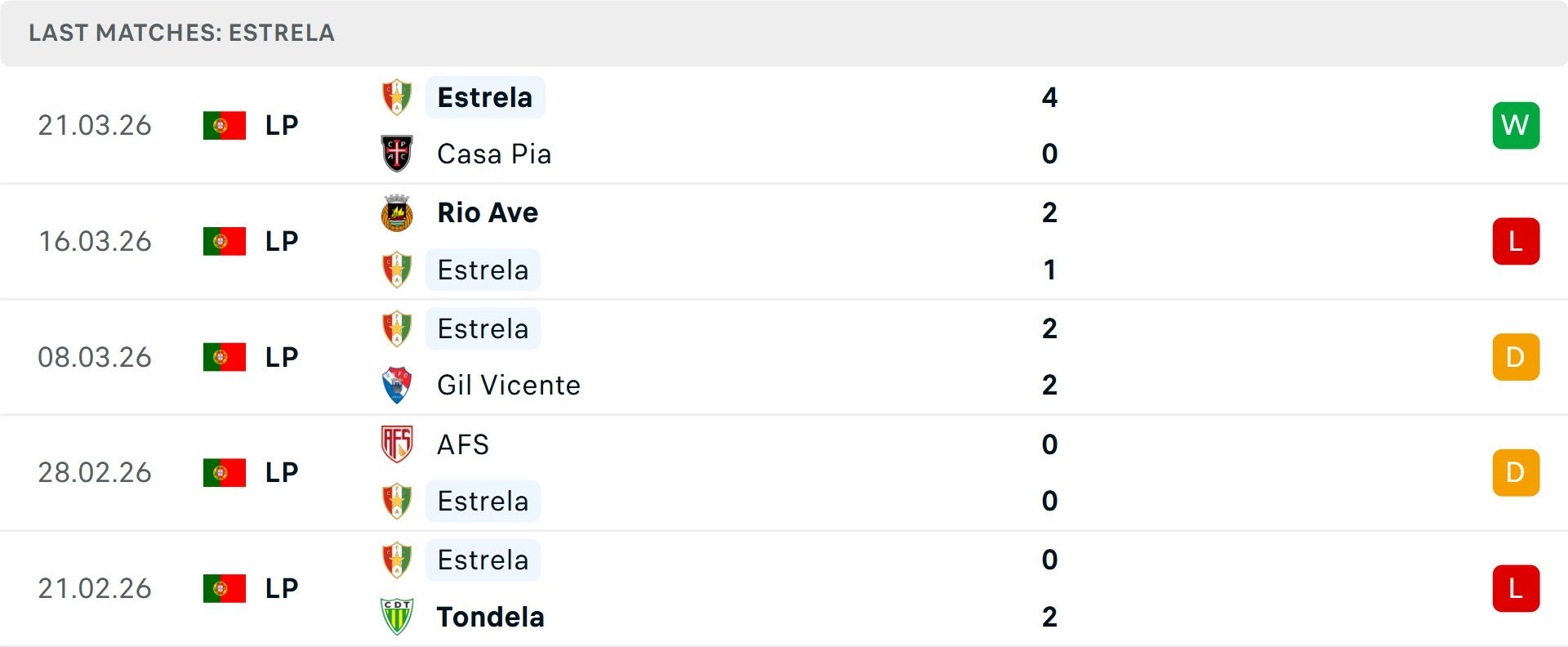 Phong độ Estrela Amadora 5 trận gần nhất